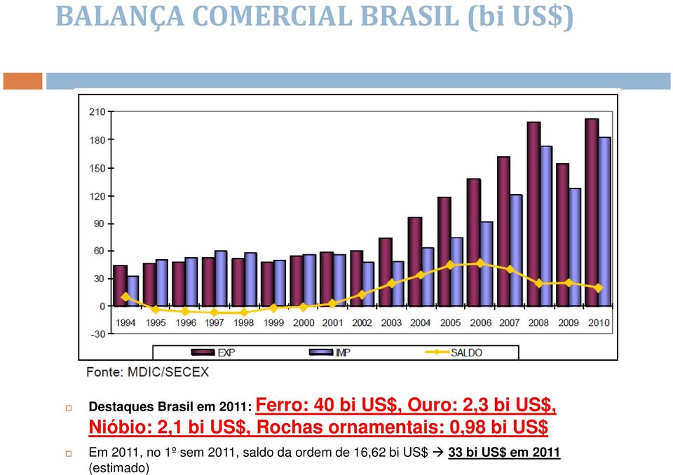 US$, Rochas ornamentais: 0,98 bi US$ Em 2011, no 1º sem