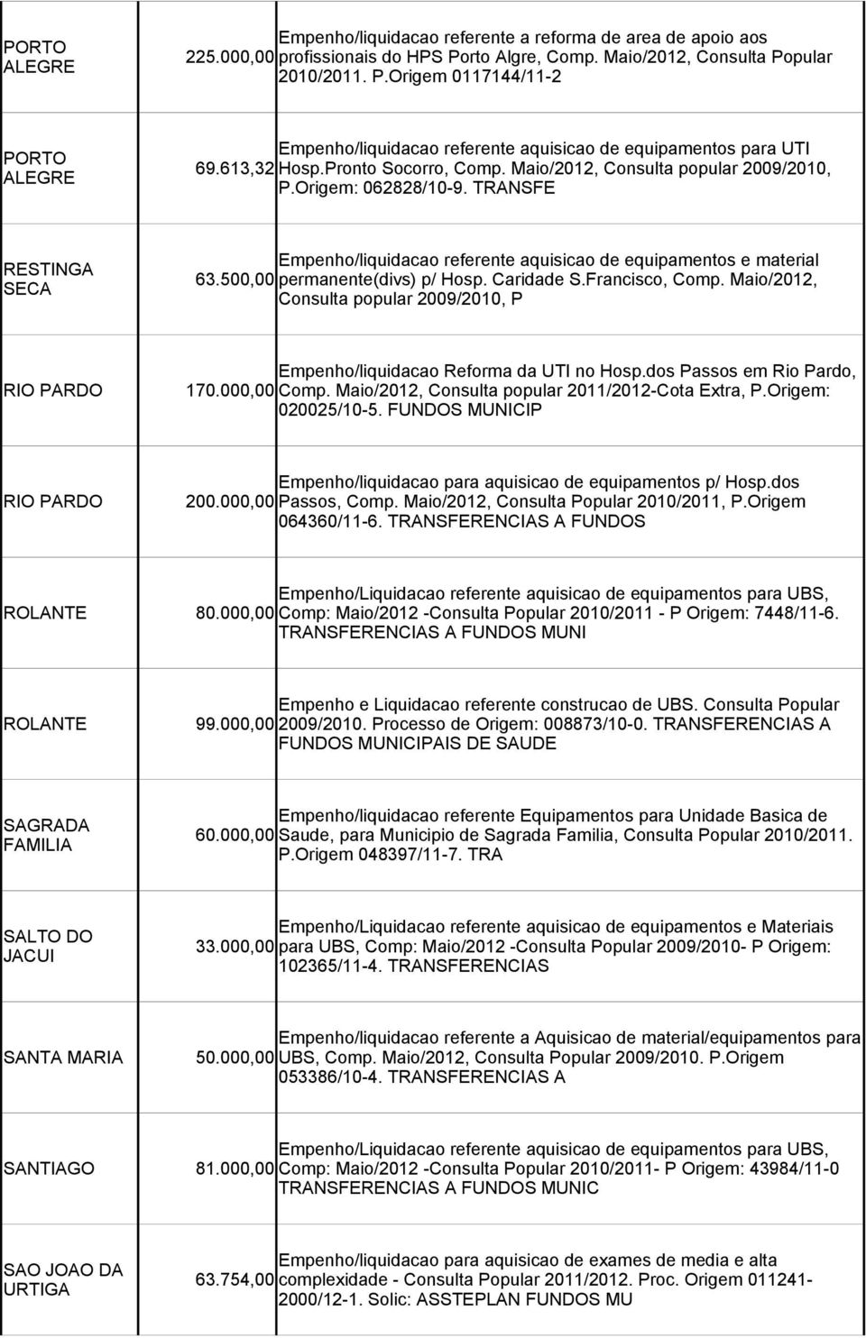 Maio/2012, Consulta popular 2009/2010, P.Origem: 062828/10-9. TRANSFE RESTINGA SECA Empenho/liquidacao referente aquisicao de equipamentos e material 63.500,00 permanente(divs) p/ Hosp. Caridade S.