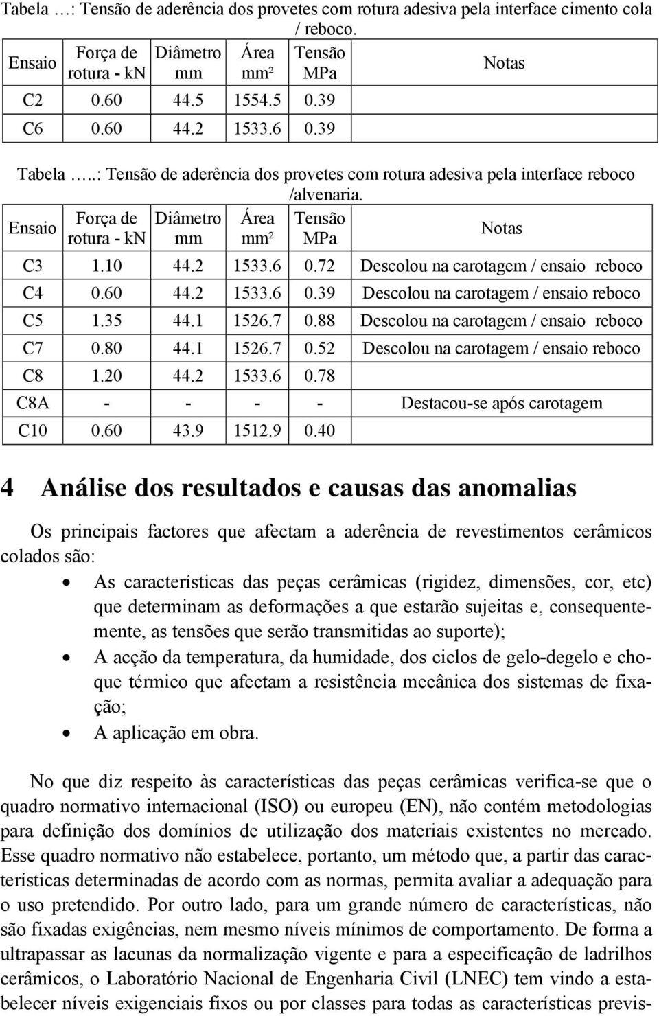 60 44.2 1533.6 0.39 Descolou na carotagem / ensaio reboco C5 1.35 44.1 1526.7 0.88 Descolou na carotagem / ensaio reboco C7 0.80 44.1 1526.7 0.52 Descolou na carotagem / ensaio reboco C8 1.20 44.