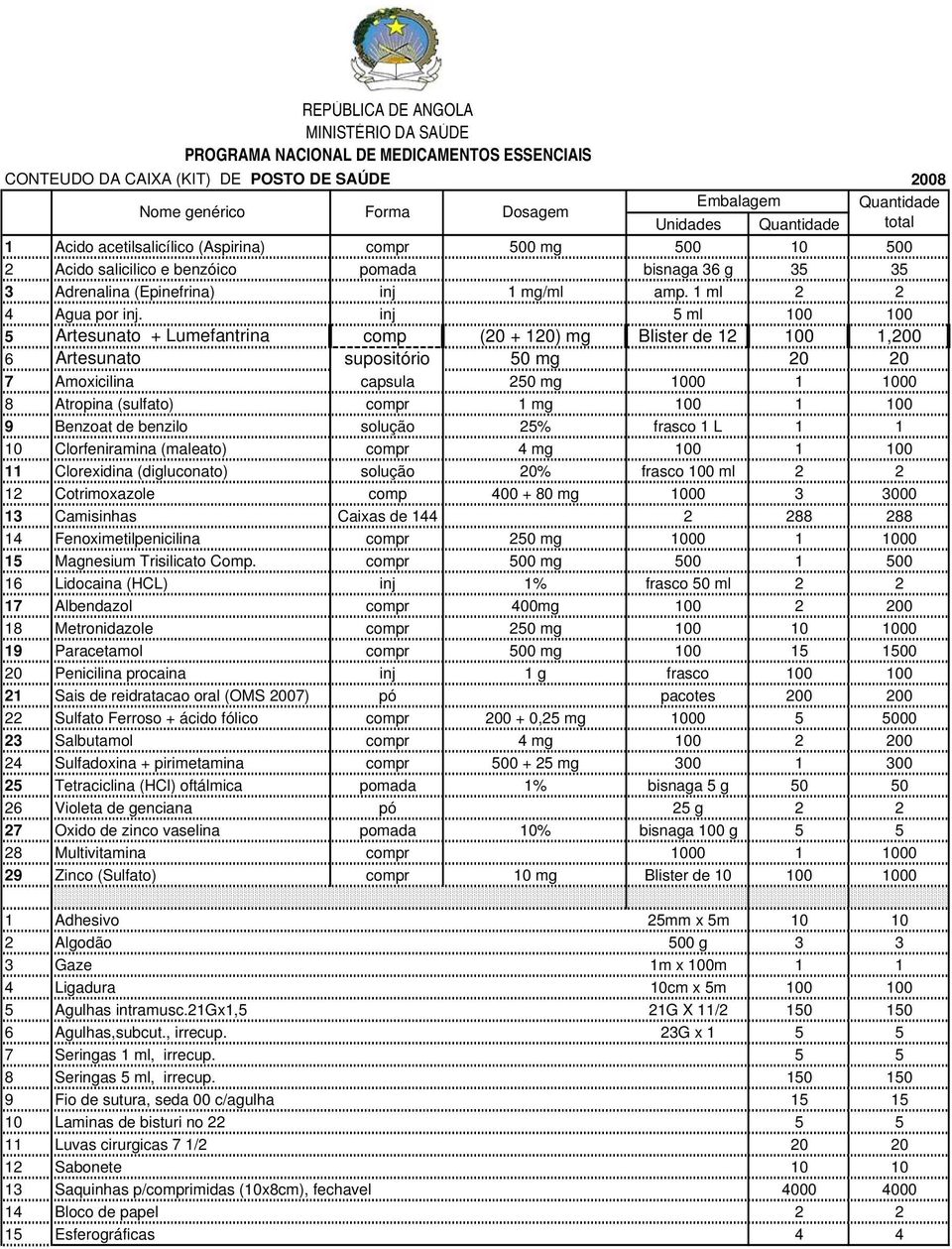 inj 5 ml 100 100 5 Artesunato + Lumefantrina comp (20 + 120) mg Blister de 12 100 1,200 6 Artesunato supositório 50 mg 20 20 7 Amoxicilina capsula 250 mg 1000 1 1000 8 Atropina (sulfato) compr 1 mg