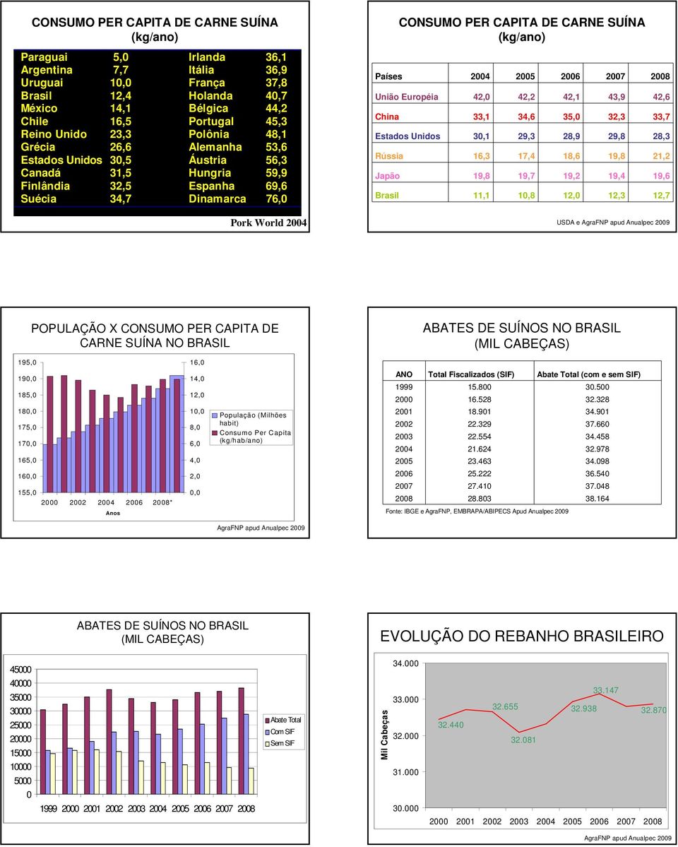 26 27 28 42, 42,2 42,1 43,9 42,6 33,1 34,6 35, 32,3 33,7 3,1 29,3 28,9 29,8 28,3 16,3 17,4 18,6 19,8 21,2 19,8 19,7 19,2 19,4 19,6 11,1 1,8 12, 12,3 12,7 USDA e AgraFNP apud Anualpec 29 POPULAÇÃO X