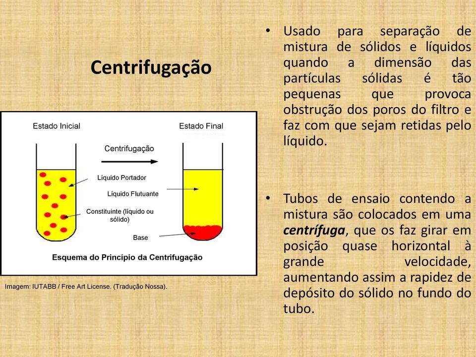 Líquido Portador Líquido Flutuante Constituinte (líquido ou sólido) Base Esquema do Princípio da Centrifugação Imagem: IUTABB / Free Art License.