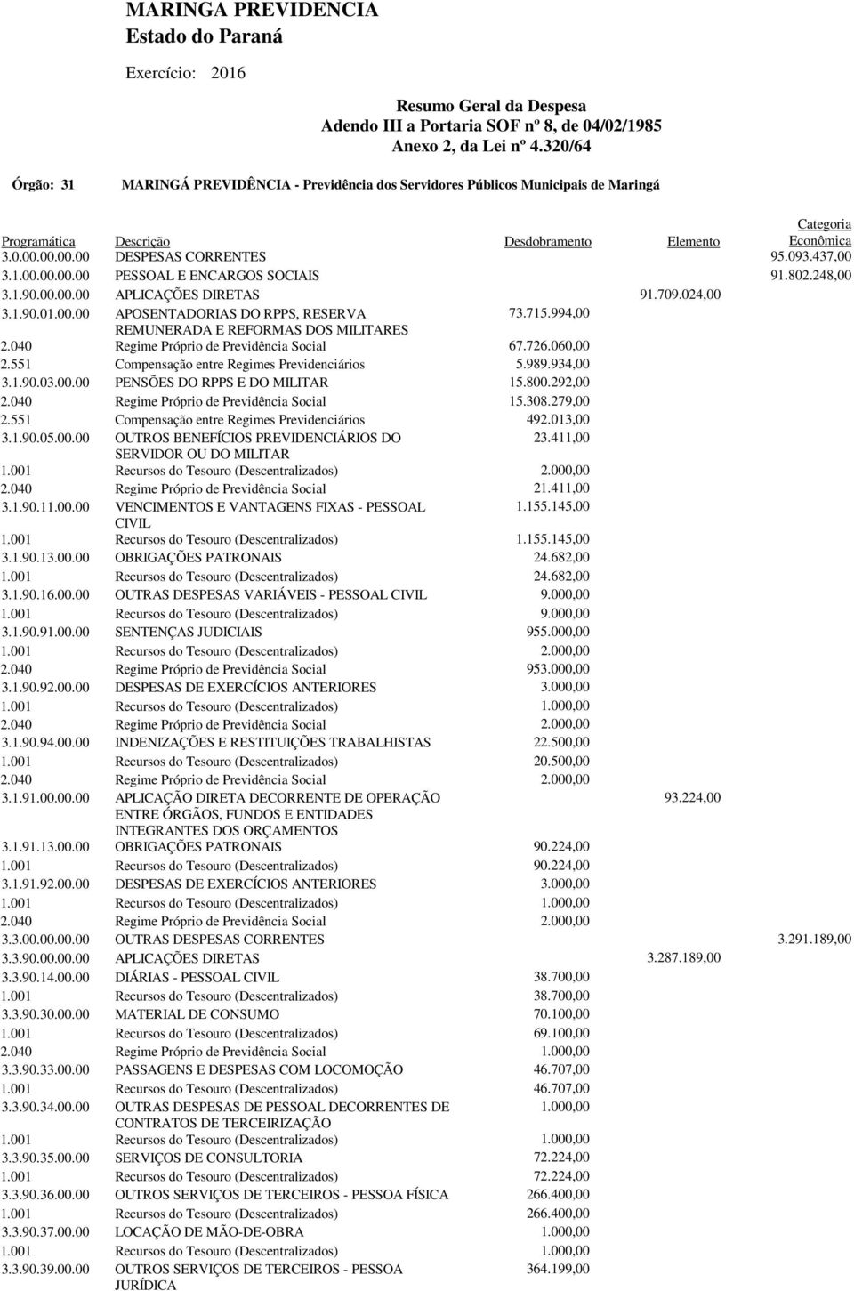 093.437,00 3.1.00.00.00.00 PESSOAL E ENCARGOS SOCIAIS 91.802.248,00 3.1.90.00.00.00 APLICAÇÕES DIRETAS 91.709.024,00 3.1.90.01.00.00 APOSENTADORIAS DO RPPS, RESERVA 73.715.