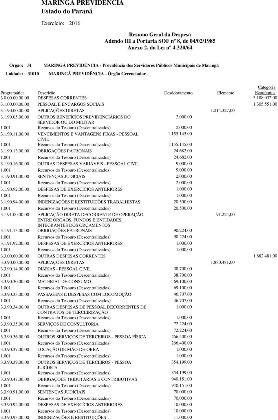 Categoria Econômica 3.0.00.00.00.00 DESPESAS CORRENTES 3.188.032,00 3.1.00.00.00.00 PESSOAL E ENCARGOS SOCIAIS 1.305.551,00 3.1.90.00.00.00 APLICAÇÕES DIRETAS 1.214.327,00 3.1.90.05.00.00 OUTROS BENEFÍCIOS PREVIDENCIÁRIOS DO SERVIDOR OU DO MILITAR 3.