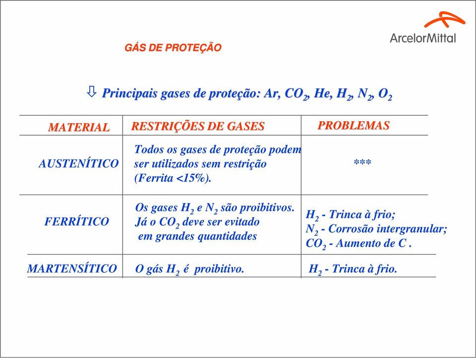 (Ferrita <15%). Os gases H 2 e N 2 são proibitivos.