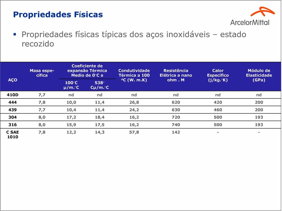 k) Resistência Elétrica a nano ohm. M Calor Específico (j/kg.