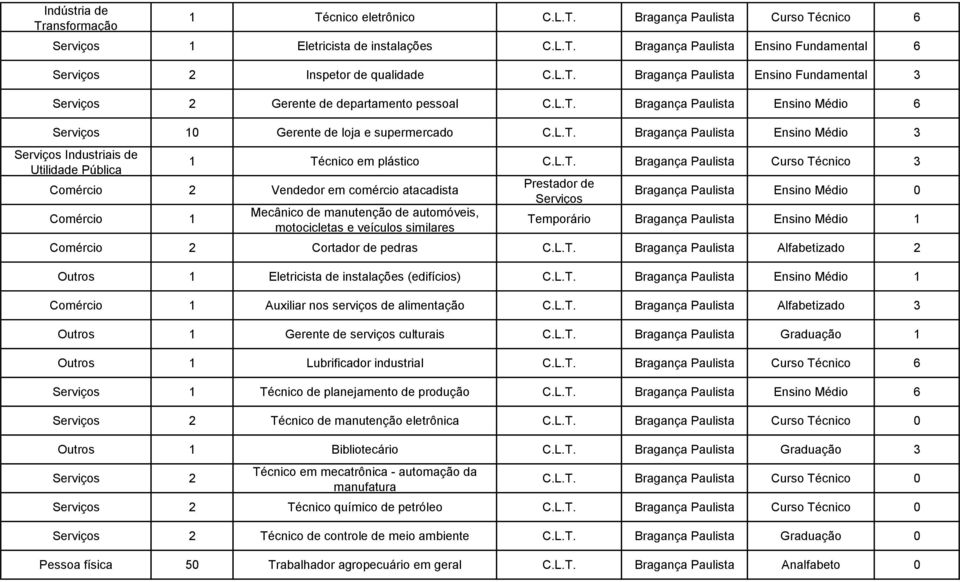 Técnico 3 Comércio 2 Vendedor em comércio atacadista Comércio 1 Mecânico de manutenção de automóveis, motocicletas e veículos similares Bragança Paulista Ensino Médio 0 Temporário Bragança Paulista