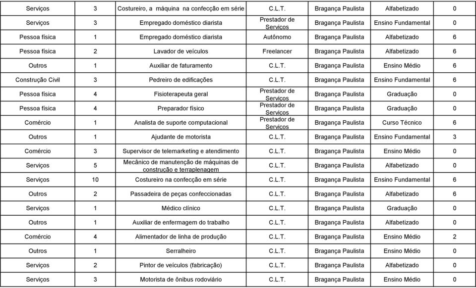 física 2 Lavador de veículos Freelancer Bragança Paulista Alfabetizado 6 Outros 1 Auxiliar de faturamento C.L.T.