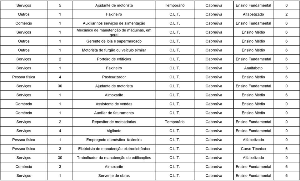 L.T. Cabreúva Ensino Fundamental 6 1 Faxineiro C.L.T. Cabreúva Analfabeto 3 Pessoa física 4 Pasteurizador C.L.T. Cabreúva Ensino Médio 6 30 Ajudante de motorista C.L.T. Cabreúva Ensino Fundamental 0 1 Almoxarife C.