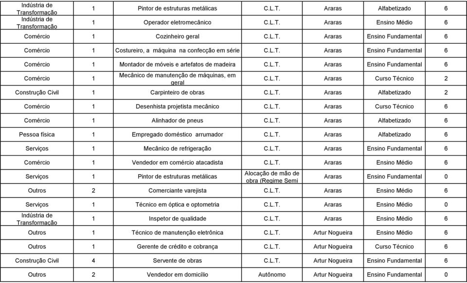 L.T. Araras Alfabetizado 2 Comércio 1 Desenhista projetista mecânico C.L.T. Araras Curso Técnico 6 Comércio 1 Alinhador de pneus C.L.T. Araras Alfabetizado 6 Pessoa física 1 Empregado doméstico arrumador C.