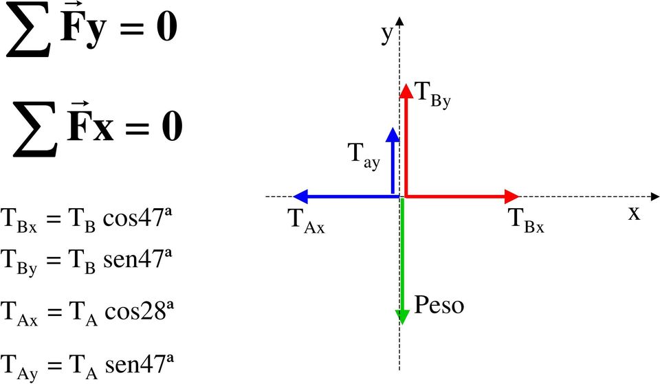 Bx x T By = T B sen47ª T Ax =