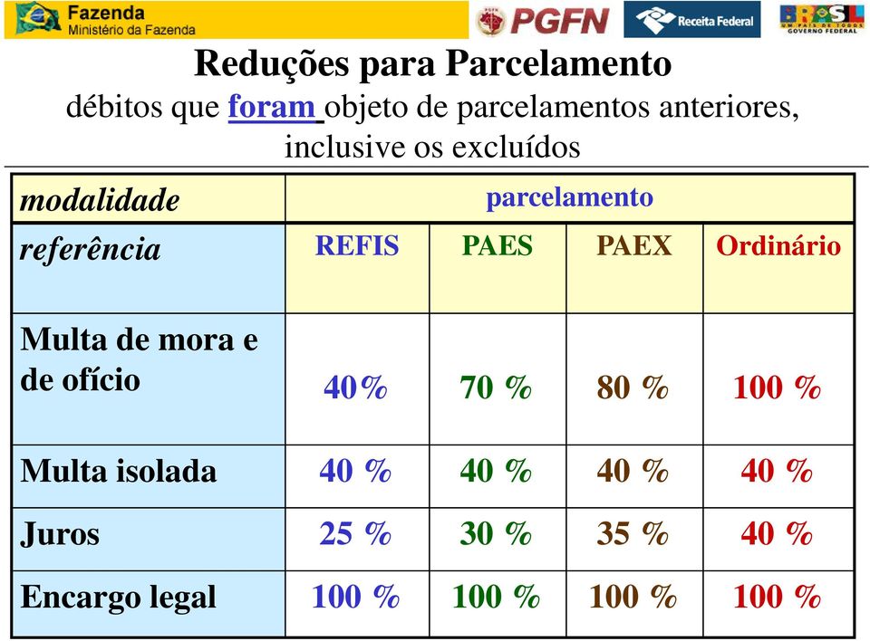 PAES PAEX Ordinário Multa de mora e de ofício 40% 70 % 80 % 100 % Multa