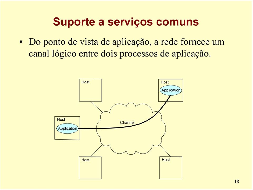 entre dois processos de aplicação.