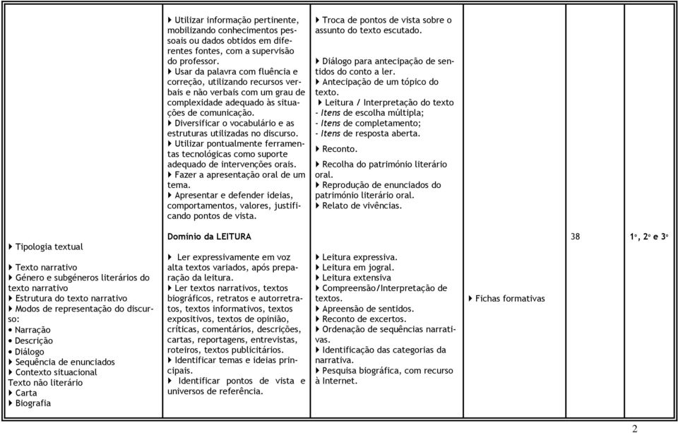 Diversificar o vocabulário e as estruturas utilizadas no discurso. Utilizar pontualmente ferramentas tecnológicas como suporte adequado de intervenções orais. Fazer a apresentação oral de um tema.