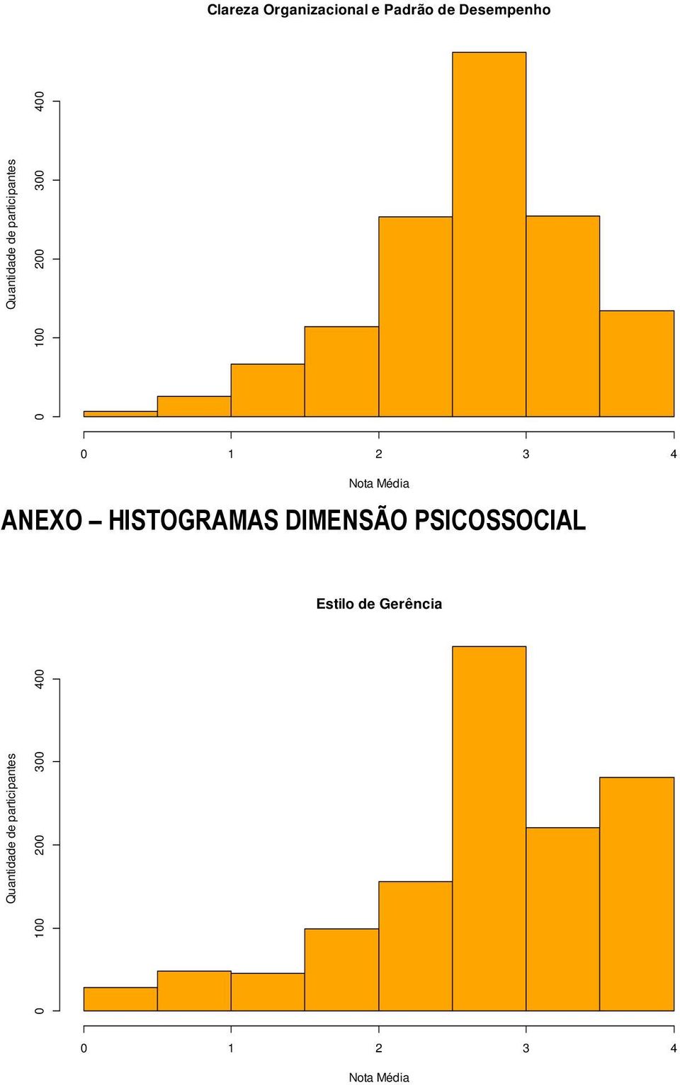 HISTOGRAMAS DIMENSÃO PSICOSSOCIAL