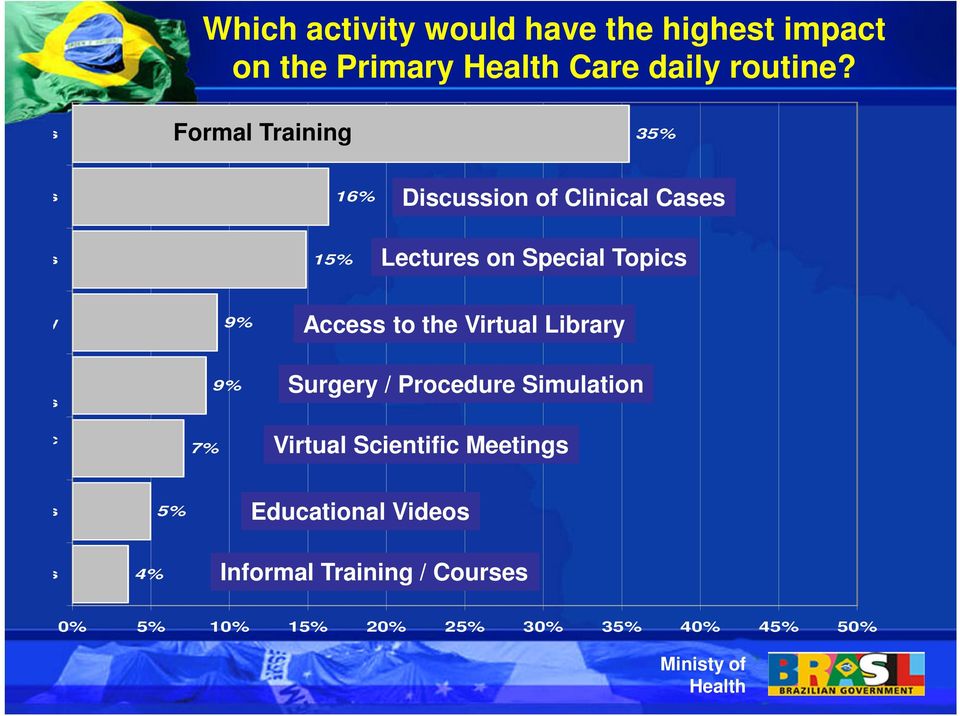 Special Topics Virtual Library 9% Access to the Virtual Library es/simulations on of Scientific 7% 9% Surgery /
