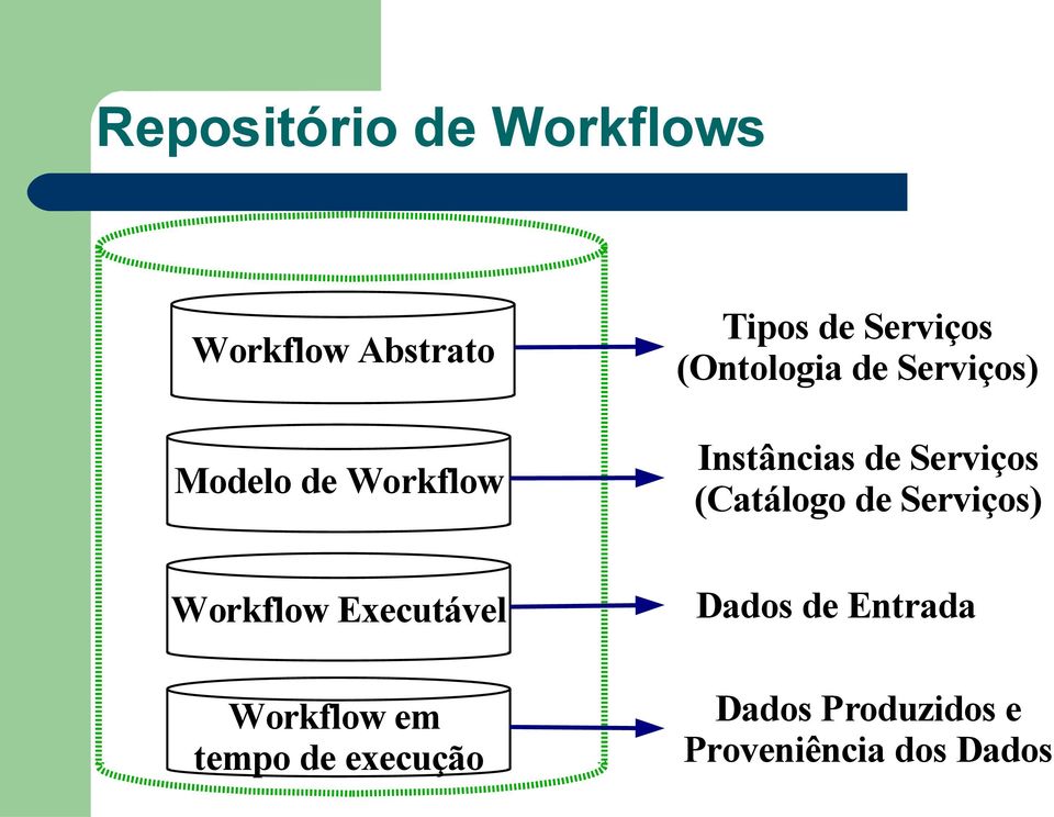 (Catálogo de Serviços) Workflow Executável Workflow em tempo de