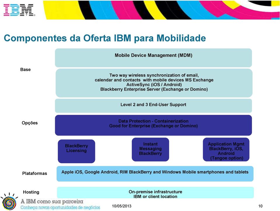 Containerization Good for Enterprise (Exchange or Domino) BlackBerry Licensing Instant Messaging BlackBerry Application Mgmt BlackBerry, ios, Android (Tangoe