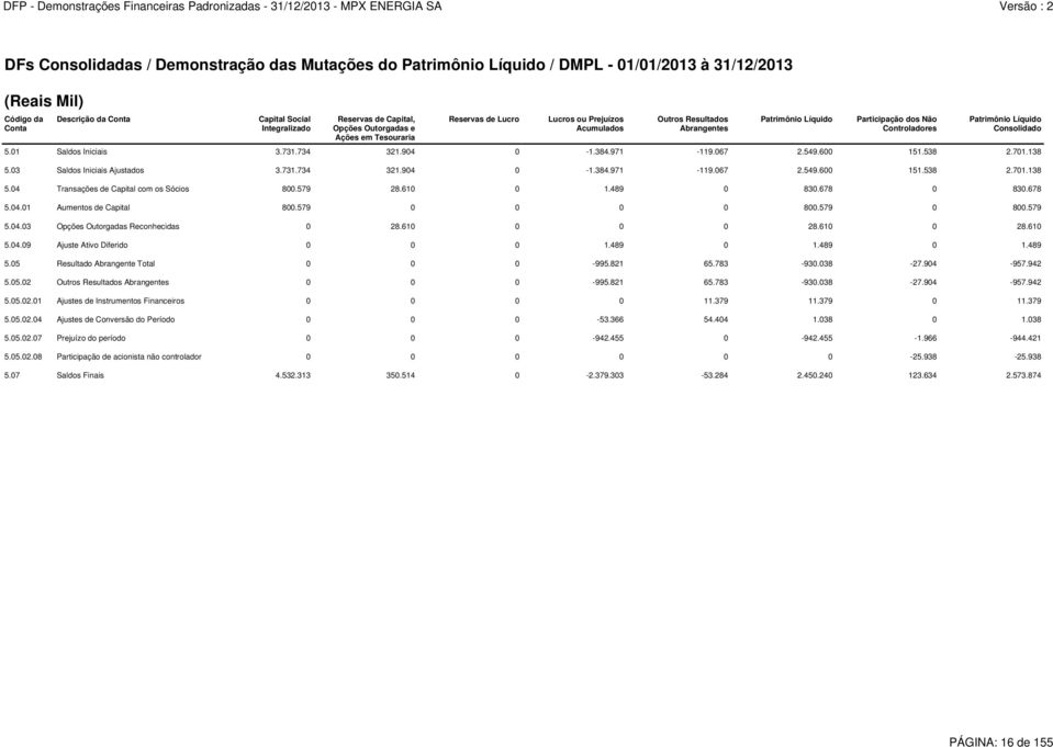 Consolidado 5.01 Saldos Iniciais 3.731.734 321.904 0-1.384.971-119.067 2.549.600 151.538 2.701.138 5.03 Saldos Iniciais Ajustados 3.731.734 321.904 0-1.384.971-119.067 2.549.600 151.538 2.701.138 5.04 Transações de Capital com os Sócios 800.