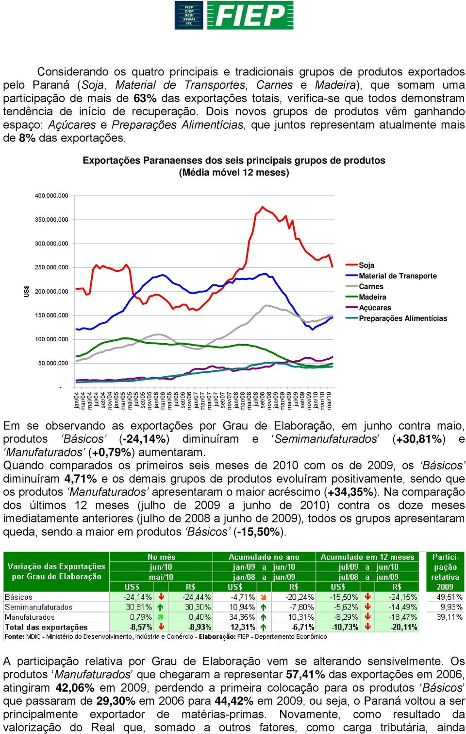 Dois novos grupos de produtos vêm ganhando espaço: Açúcares e Preparações Alimentícias, que juntos representam atualmente mais de 8% das exportações.