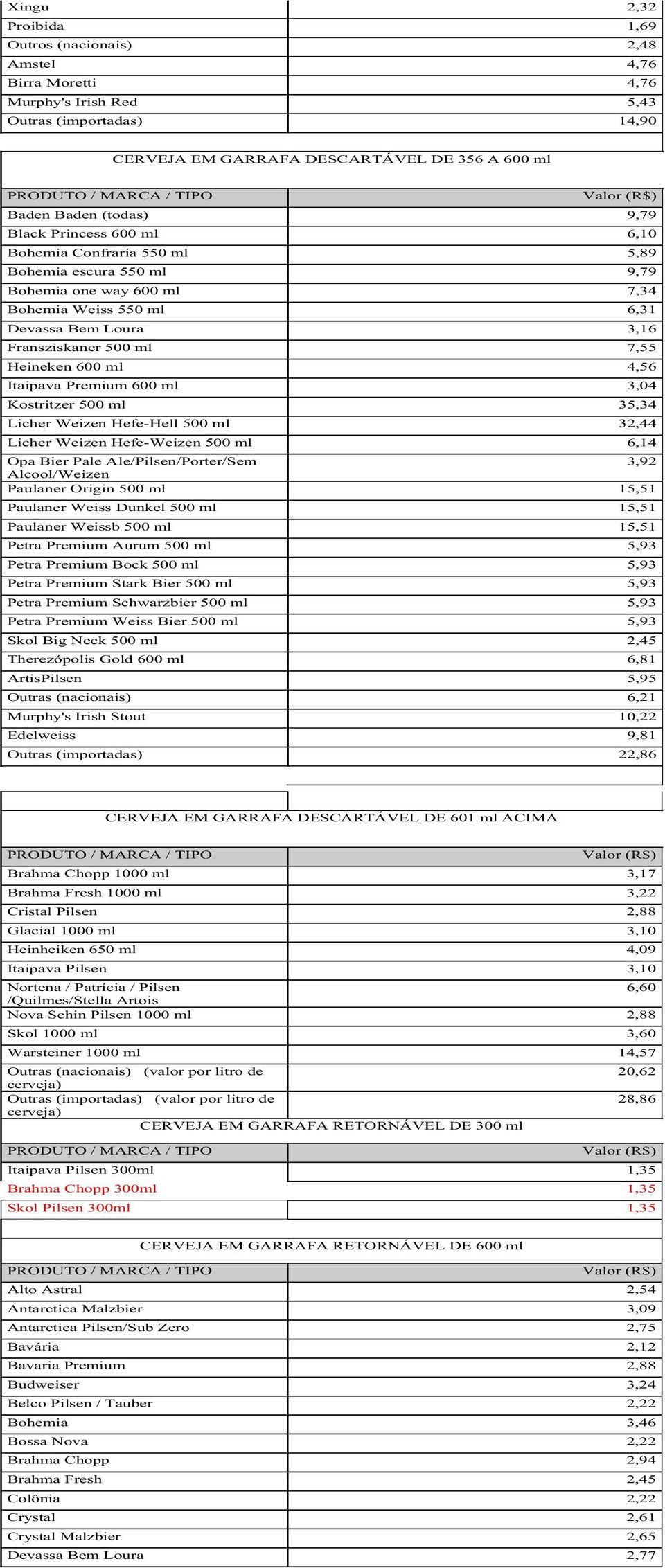 Heineken 600 ml 4,56 Itaipava Premium 600 ml 3,04 Kostritzer 500 ml 35,34 Licher Weizen Hefe-Hell 500 ml 32,44 Licher Weizen Hefe-Weizen 500 ml 6,14 Opa Bier Pale Ale/Pilsen/Porter/Sem 3,92