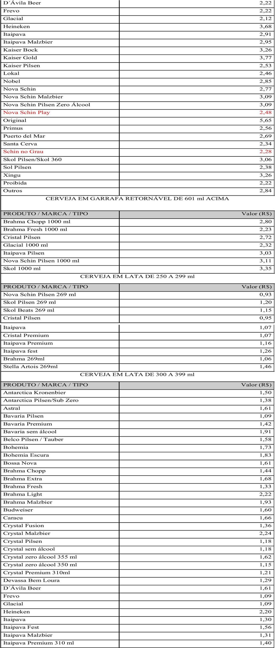 3,26 Proibida 2,22 Outros 2,84 CERVEJA EM GARRAFA RETORNÁVEL DE 601 ml ACIMA Brahma Chopp 1000 ml 2,80 Brahma Fresh 1000 ml 2,23 Cristal Pilsen 2,72 Glacial 1000 ml 2,32 Itaipava Pilsen 3,03 Nova