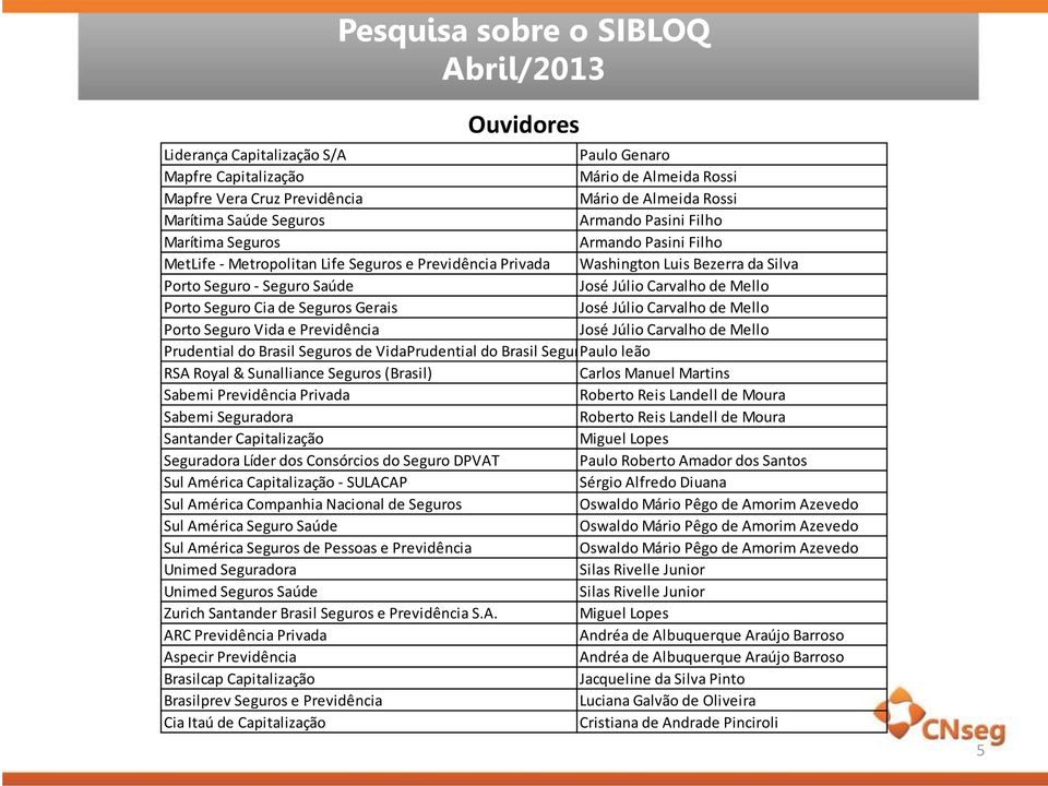 Vida e Previdência Prudential do Brasil Seguros de VidaPrudential do Brasil SegurPaulo leão RSA Royal & Sunalliance Seguros (Brasil) Carlos Manuel Martins Sabemi Previdência Privada Roberto Reis