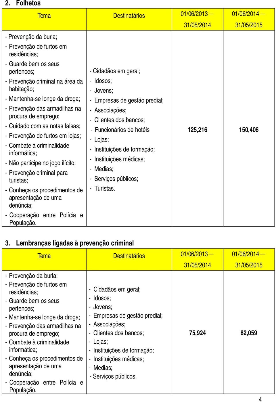 Instituições médicas; - Medias; - Serviços públicos; - Turistas. 125,216 150,406 3.