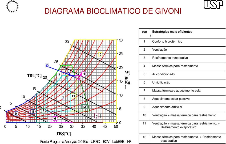 0 Bio - UFSC - ECV - LabEEE - NP 2 Ventilação 3 Resfriamento evaporativo 4 Massa térmica para resfriamento 5 Ar condicionado 6 Umidificação 7 Massa térmica e