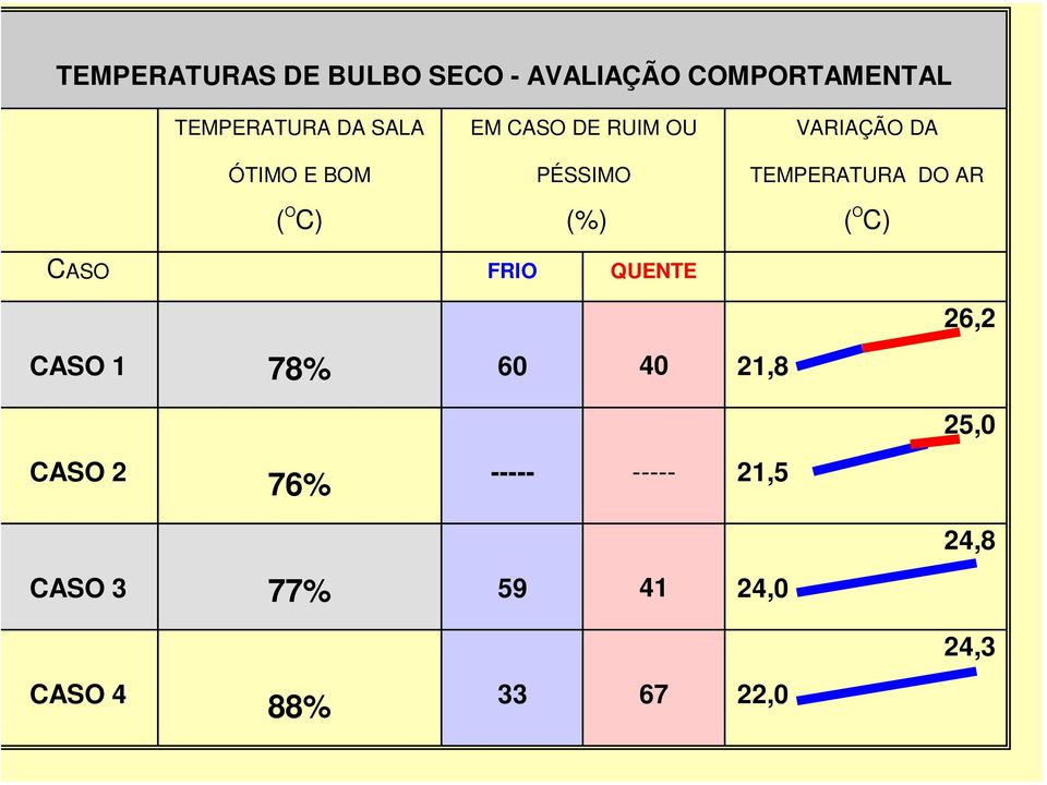 TEMPERATURA DO AR ( O C) CASO FRIO QUENTE 26,2 CASO 1 78% 60 40 21,8