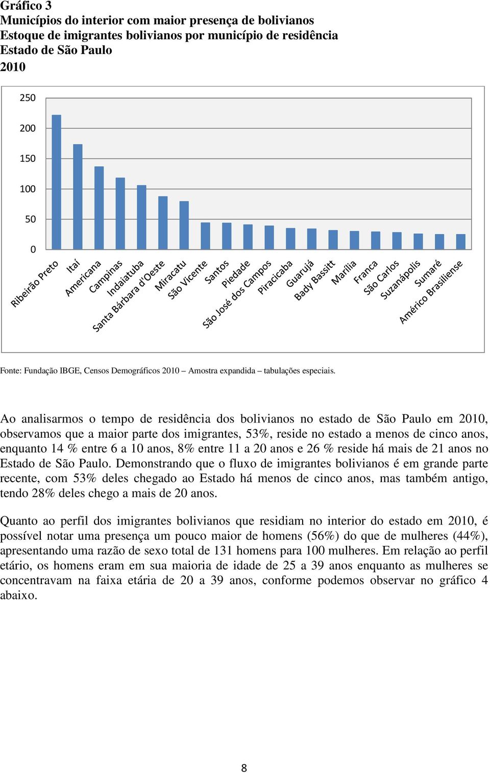 Ao analisarmos o tempo de residência dos bolivianos no estado de São Paulo em 2010, observamos que a maior parte dos imigrantes, 53%, reside no estado a menos de cinco anos, enquanto 14 % entre 6 a