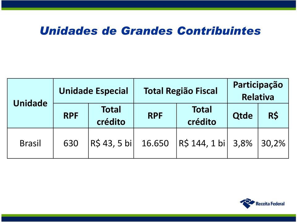 RPF Total crédito Participação Relativa Qtde R$