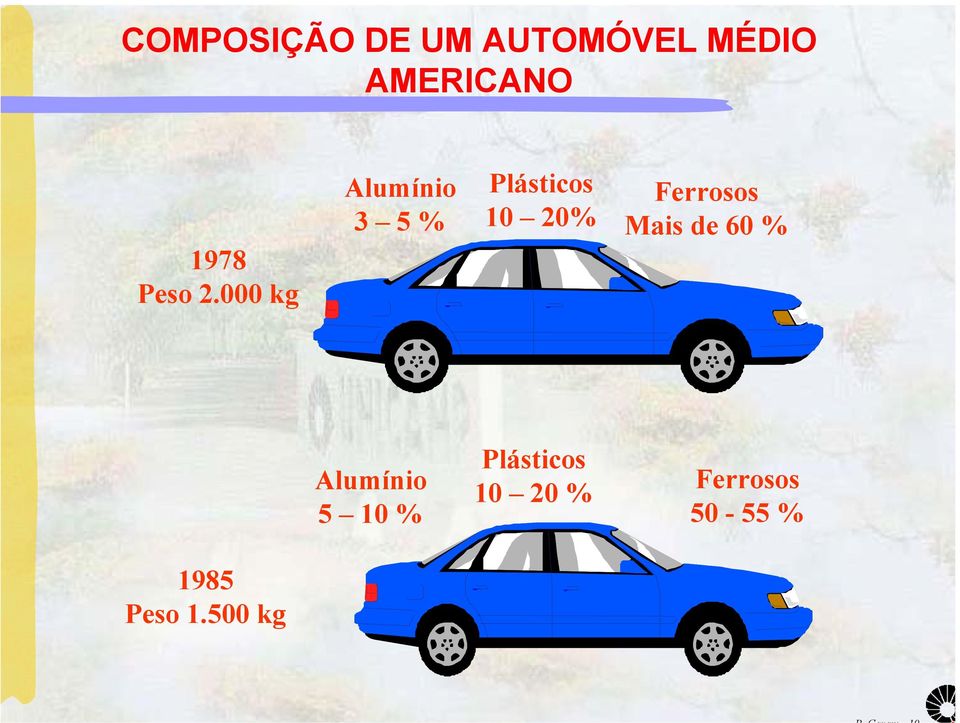 000 kg Alumínio 3 5 % Plásticos 10 20%