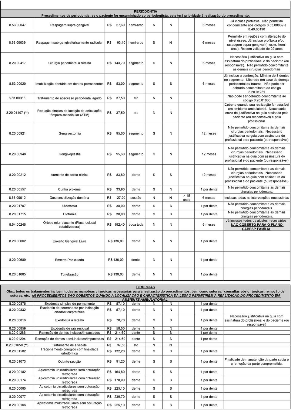 20.00417 Cirurgia periodontal a retalho R$ 143,70 segmento S N 8.53.00020 Imobilização dentária em dentes permanentes R$ 53,00 segmento S S 8.53.00063 Tratamento de abscesso periodontal agudo R$ 37,50 ato N N 8.
