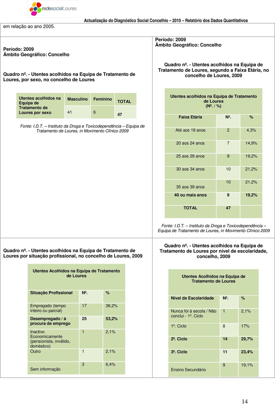 - Utentes acolhidos na Equipa de Tratamento de, segundo a Faixa Etária, no concelho de, 2009 Utentes acolhidos na Equipa de Masculino Feminino Tratamento de por sexo 41 6 TOTAL 47 Utentes acolhidos