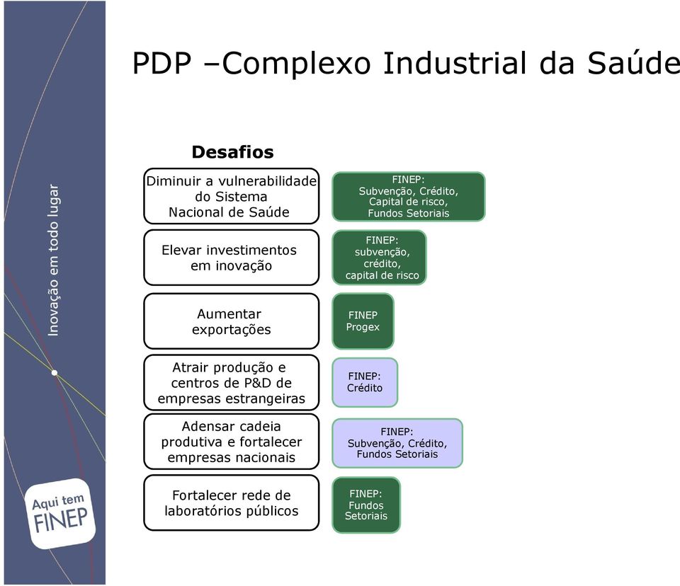 exportações FINEP Progex Atrair produção e centros de P&D de empresas estrangeiras Adensar cadeia produtiva e fortalecer