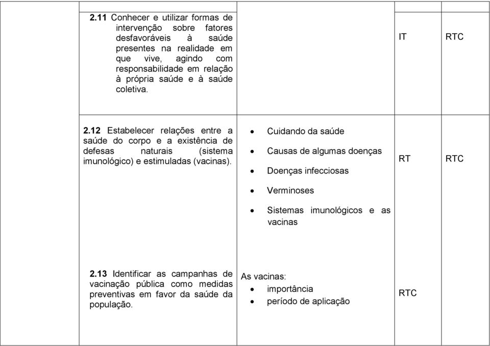 12 Estabelecer relações entre a saúde do corpo e a existência de defesas naturais (sistema imunológico) e estimuladas (vacinas).