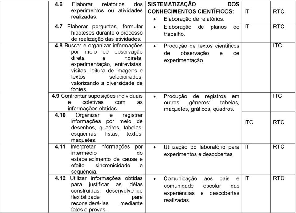 8 Buscar e organizar informações por meio de observação direta e indireta, experimentação, entrevistas, visitas, leitura de imagens e textos selecionados, valorizando a diversidade de fontes. 4.