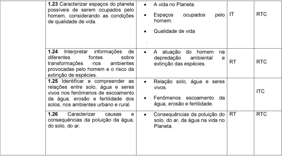 25 Identificar e compreender as relações entre solo, água e seres vivos nos fenômenos de escoamento da água, erosão e fertilidade dos solos, nos ambientes urbano e rural. 1.