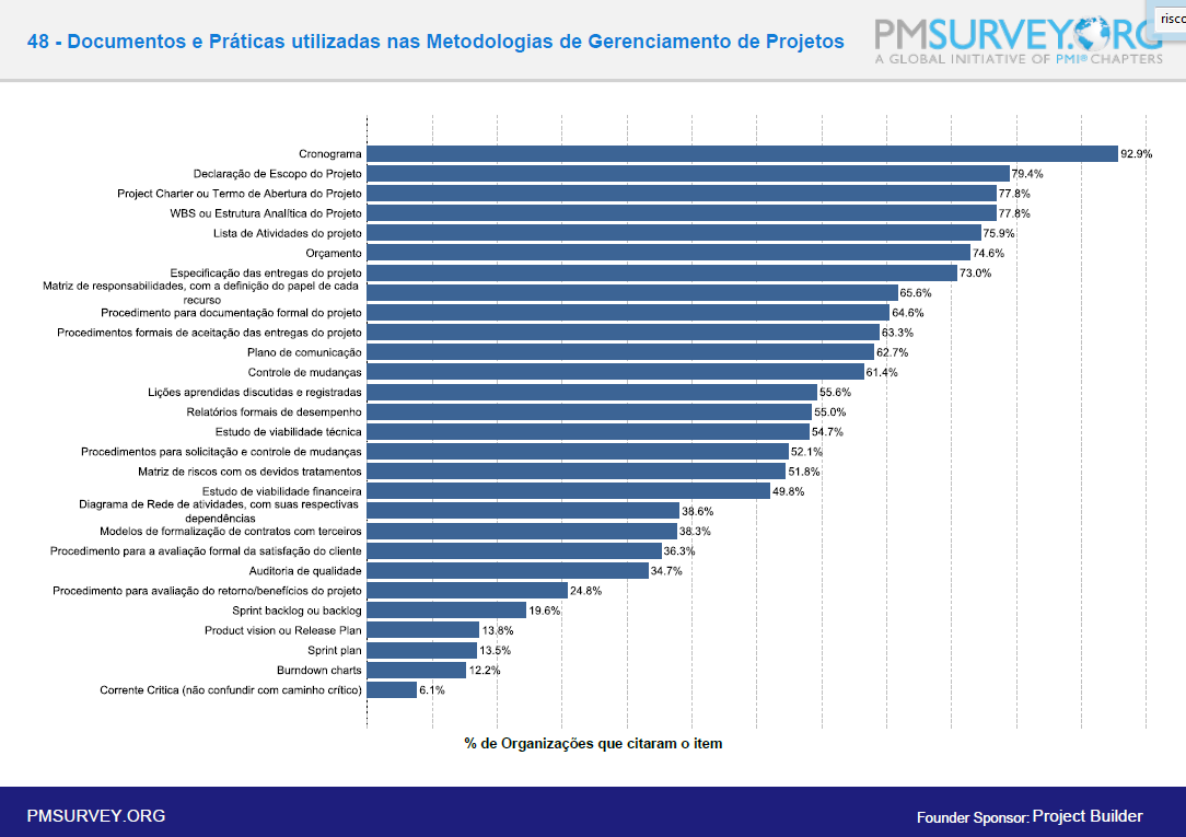 E por último, corroborando com a sua percepção de que o gerenciamento de riscos é subvalorizado nas empresas, 16% das empresas entrevistadas no PM Survey responderam que os riscos não são tratados