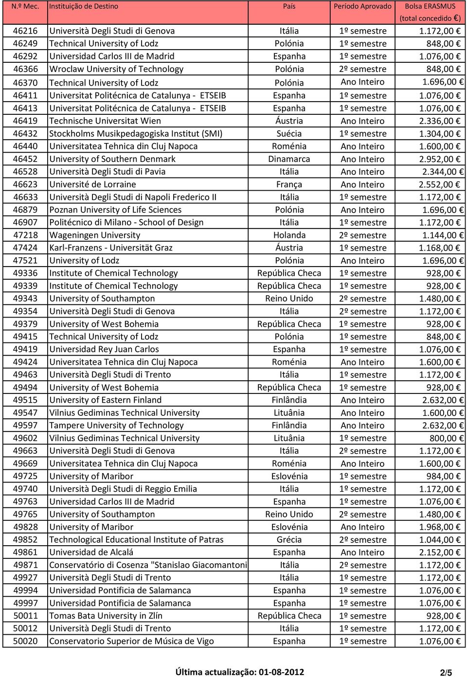 696,00 46411 Universitat Politécnica de Catalunya - ETSEIB Espanha 1º semestre 1.076,00 46413 Universitat Politécnica de Catalunya - ETSEIB Espanha 1º semestre 1.