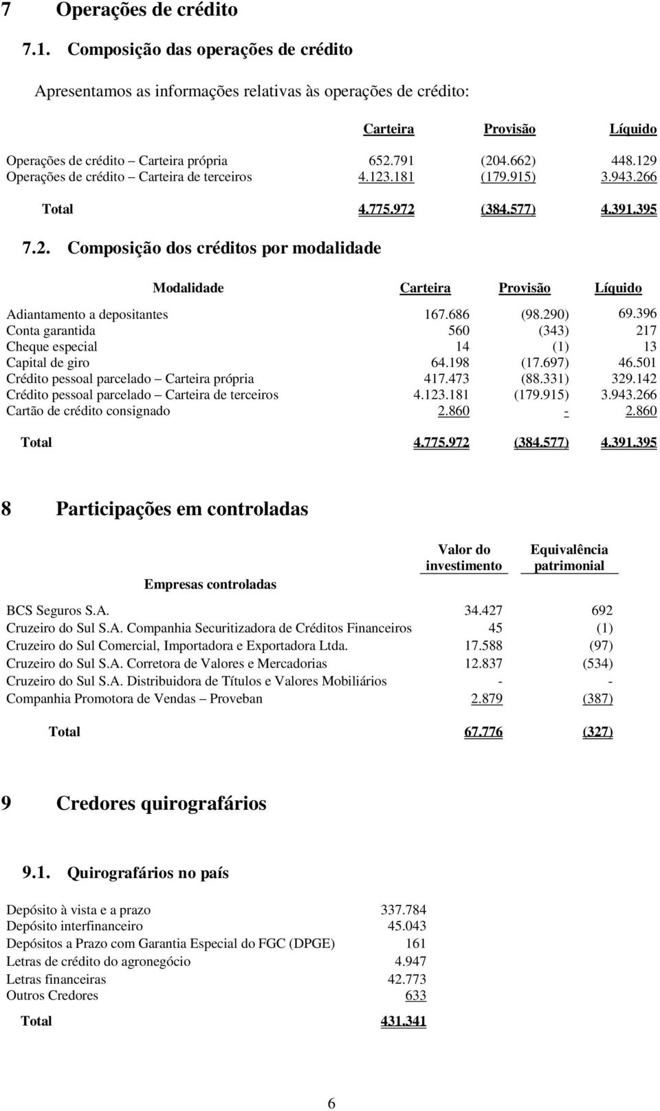 686 (98.290) 69.396 Conta garantida 560 (343) 217 Cheque especial 14 (1) 13 Capital de giro 64.198 (17.697) 46.501 Crédito pessoal parcelado Carteira própria 417.473 (88.331) 329.