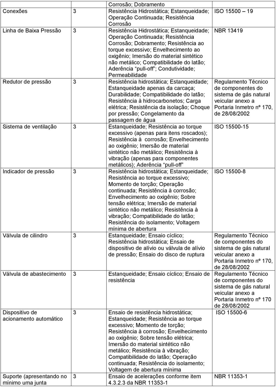 Condutividade; Permeabilidade Redutor de pressão 3 Resistência hidrostática; Estanqueidade; Estanqueidade apenas da carcaça; Durabilidade; Compatibilidade do latão; Resistência à hidrocarbonetos;