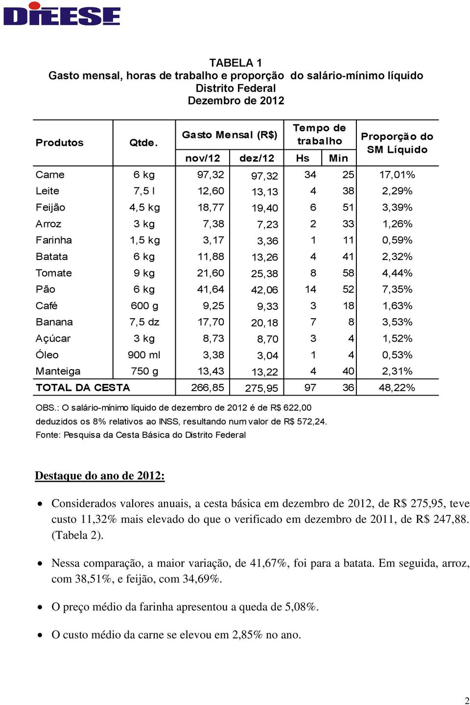 3,36 1 11 0,59% Batata 6 kg 11,88 13,26 4 41 2,32% Tomate 9 kg 21,60 25,38 8 58 4,44% Pão 6 kg 41,64 42,06 14 52 7,35% Café 600 g 9,25 9,33 3 18 1,63% Banana 7,5 dz 17,70 20,18 7 8 3,53% Açúcar 3 kg