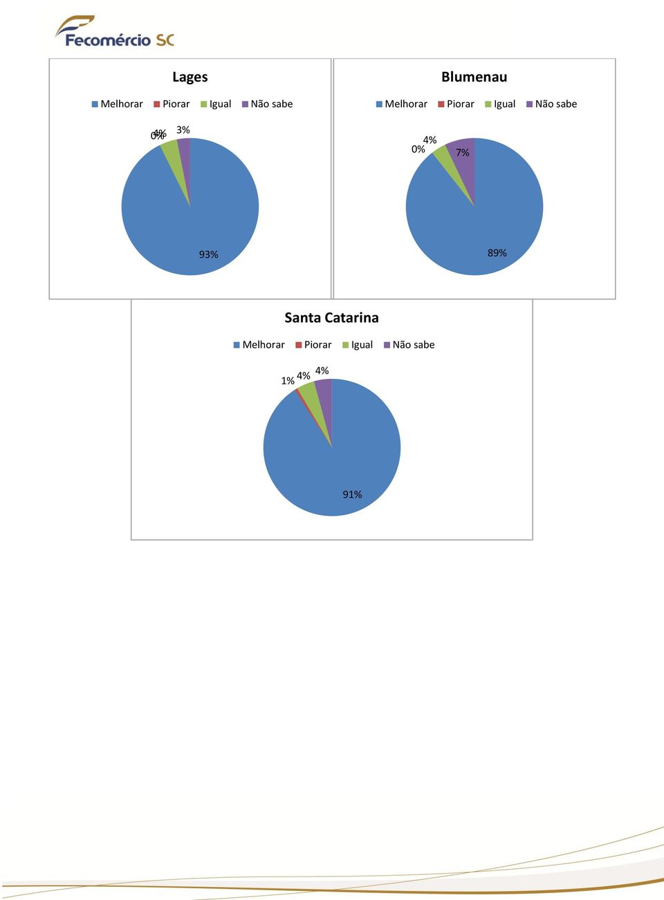 Igual Não sabe 93% 89% Santa Catarina