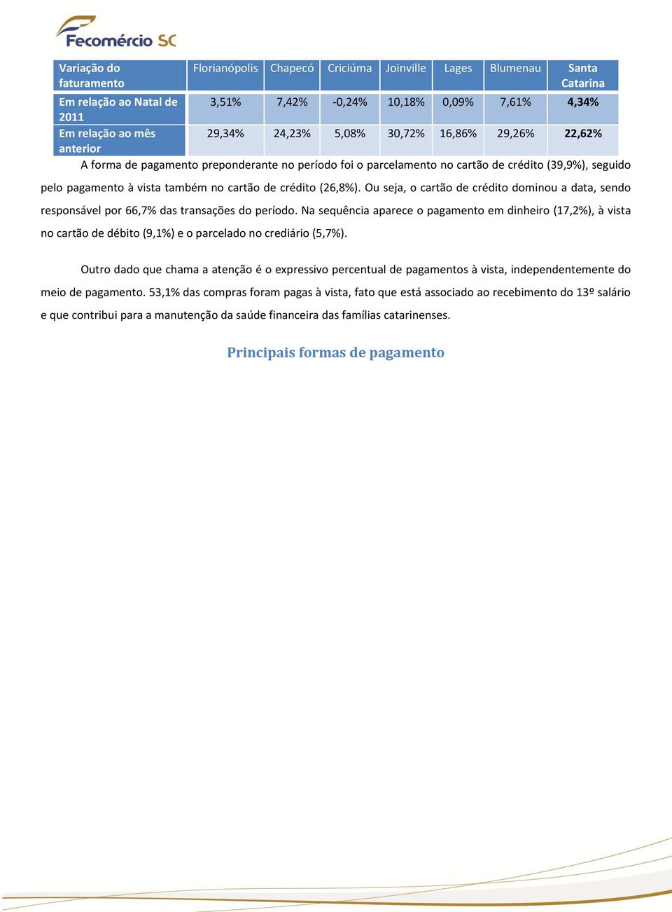 Ou seja, o cartão de dominou a data, sendo responsável por 66,7% das transações do período. Na sequência aparece o pagamento em dinheiro (17,2%), à vista no cartão de (9,1%) e o parcelado no (5,7%).