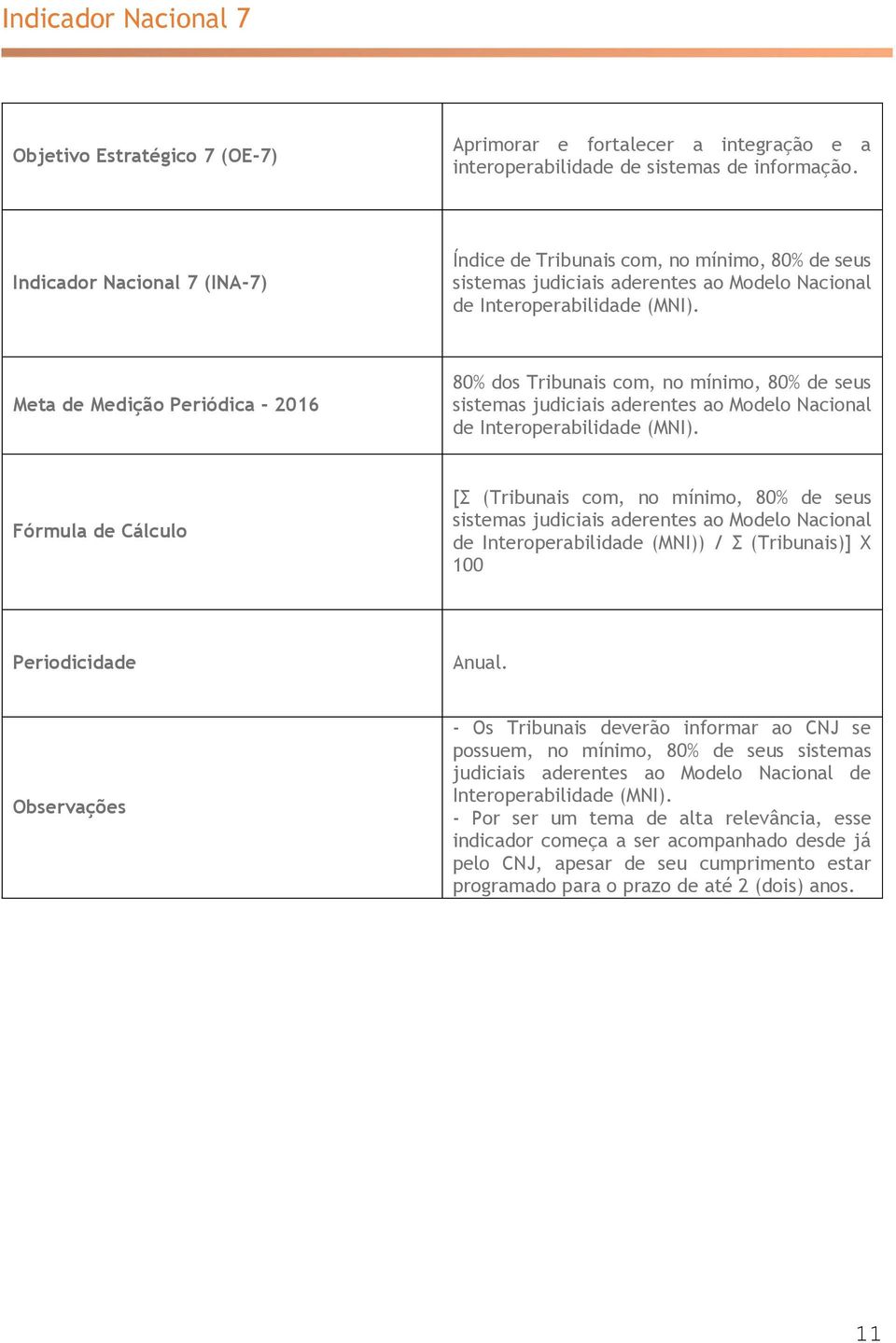 80% dos Tribunais com, no mínimo, 80% de seus sistemas judiciais aderentes ao Modelo Nacional de Interoperabilidade (MNI).