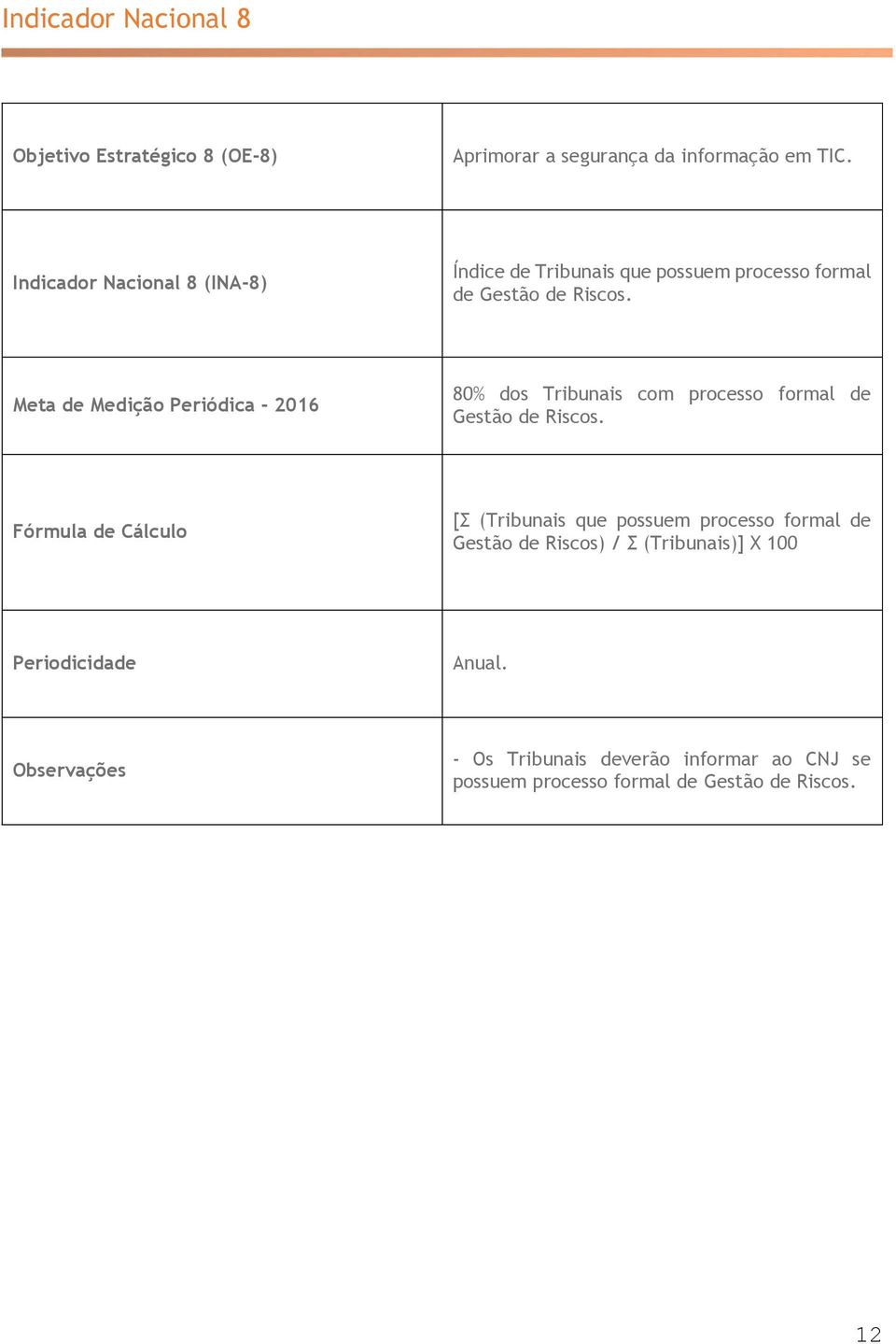 80% dos Tribunais com processo formal de Gestão de Riscos.