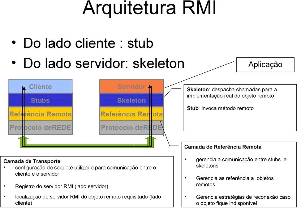 cliente e o servidor Registro do servidor RMI (lado servidor) localização do servidor RMI do objeto remoto requisitado (lado cliente) gerencia