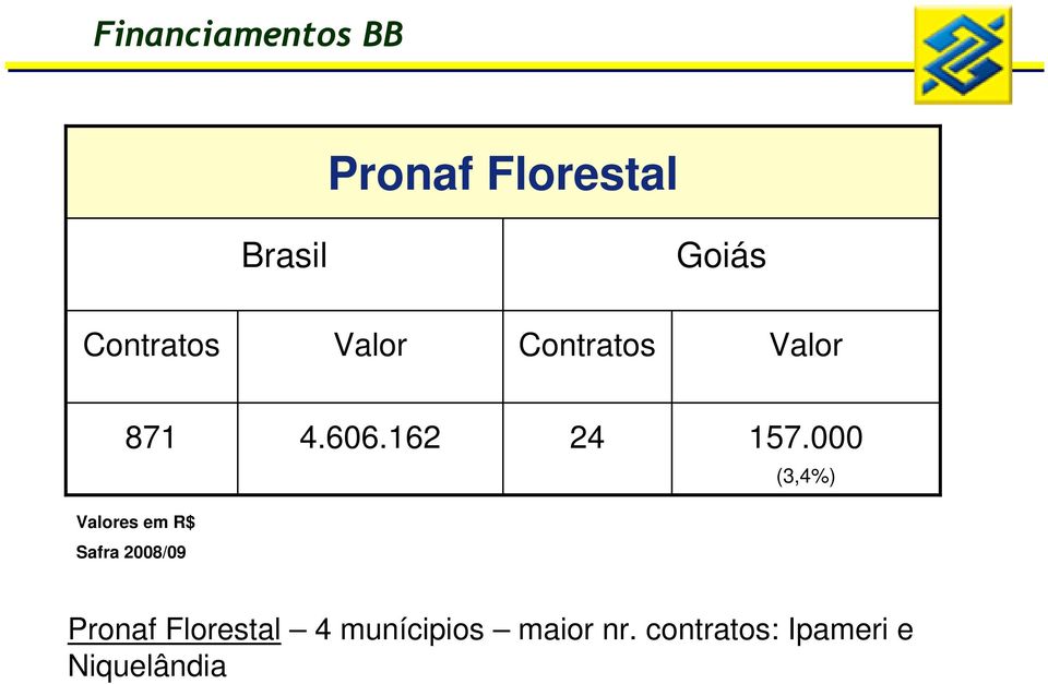 000 (3,4%) Valores em R$ Safra 2008/09 Pronaf